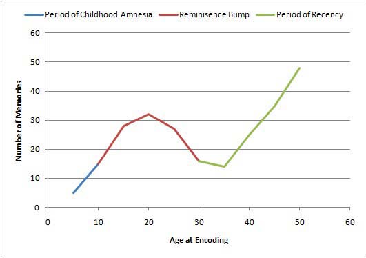The Lifespan Retrieval Curve