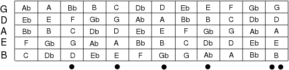 5 String Bass Guitar Fretboard Chart