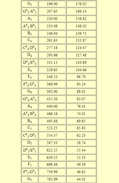 Piano Note Frequencies Chart