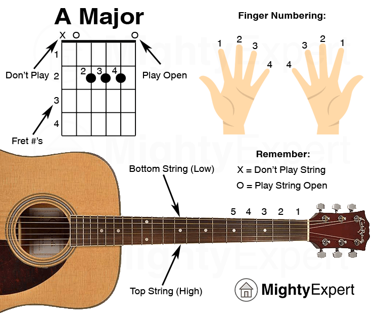 Easy Guitar Songs A Major Chord - Guide Graphic (MightyExpert)